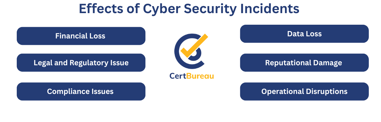 Cybersecurity Incident