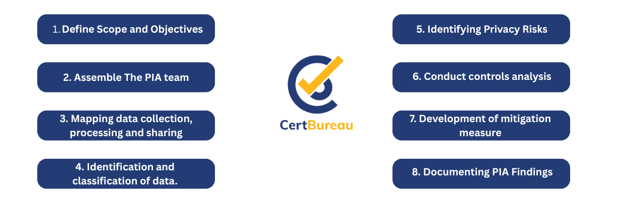 Privacy Impact Assessment